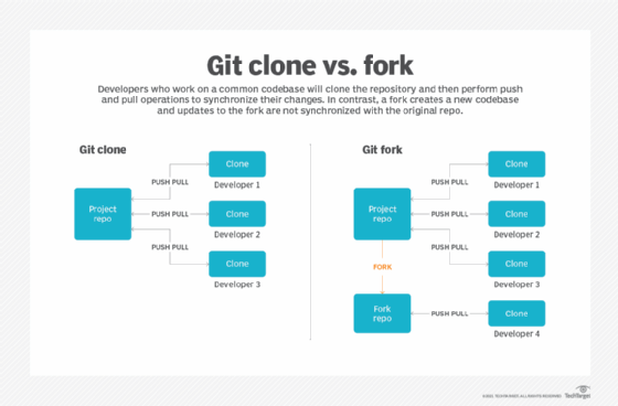 Clone Vs Branch