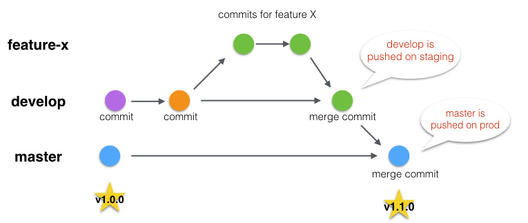 Git Flow